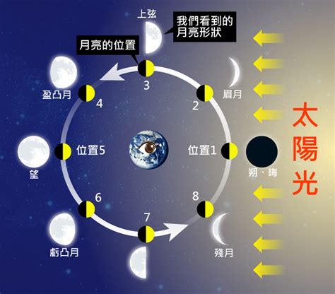 月相變化口訣|月相(月相變化):月相定義,月相成因,恆星月與朔望月,月。